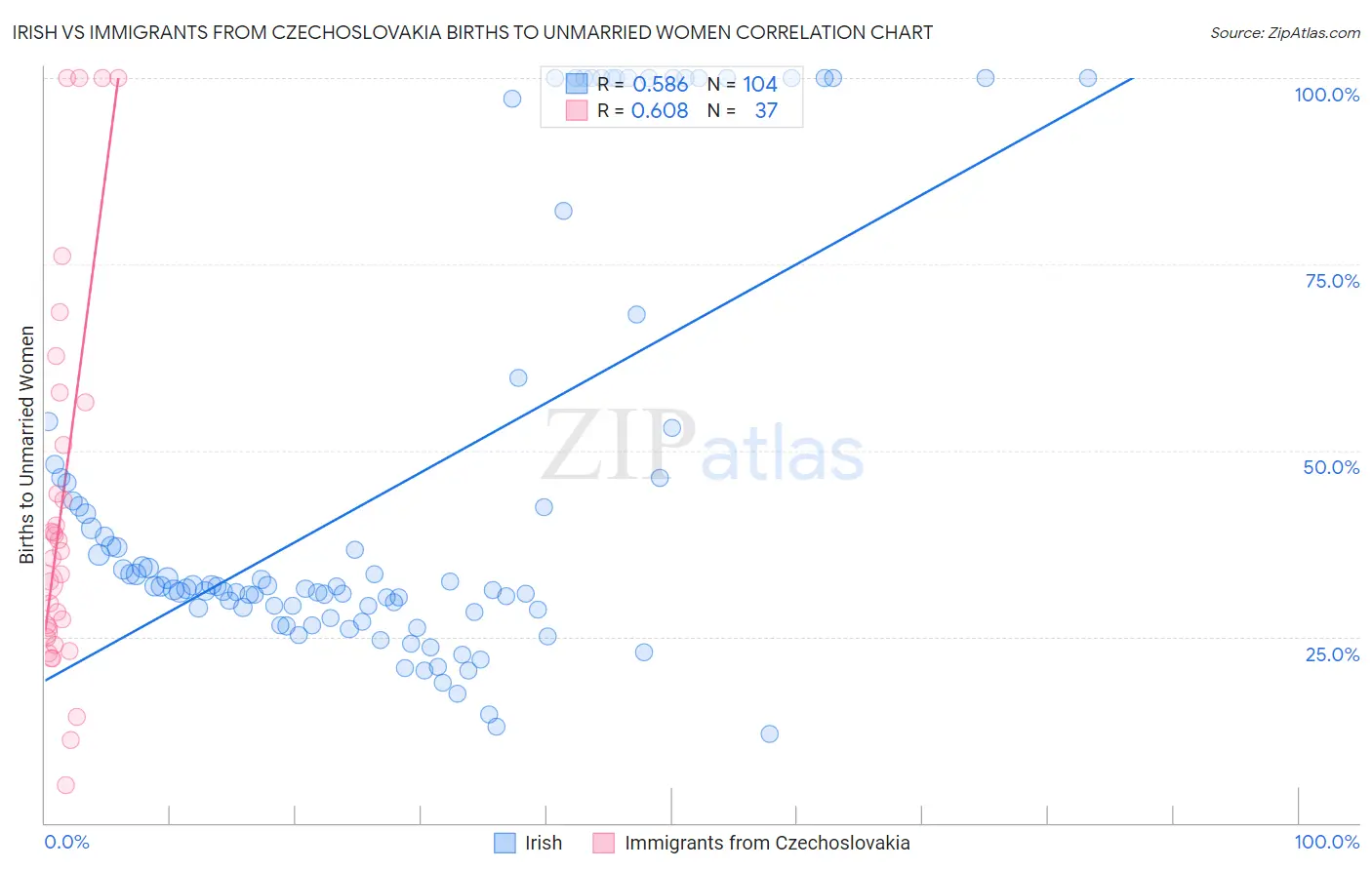 Irish vs Immigrants from Czechoslovakia Births to Unmarried Women