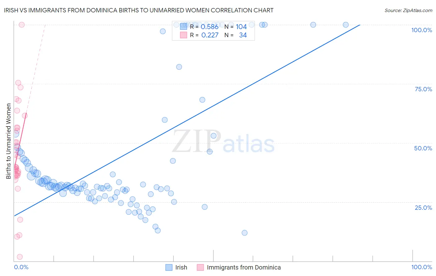 Irish vs Immigrants from Dominica Births to Unmarried Women