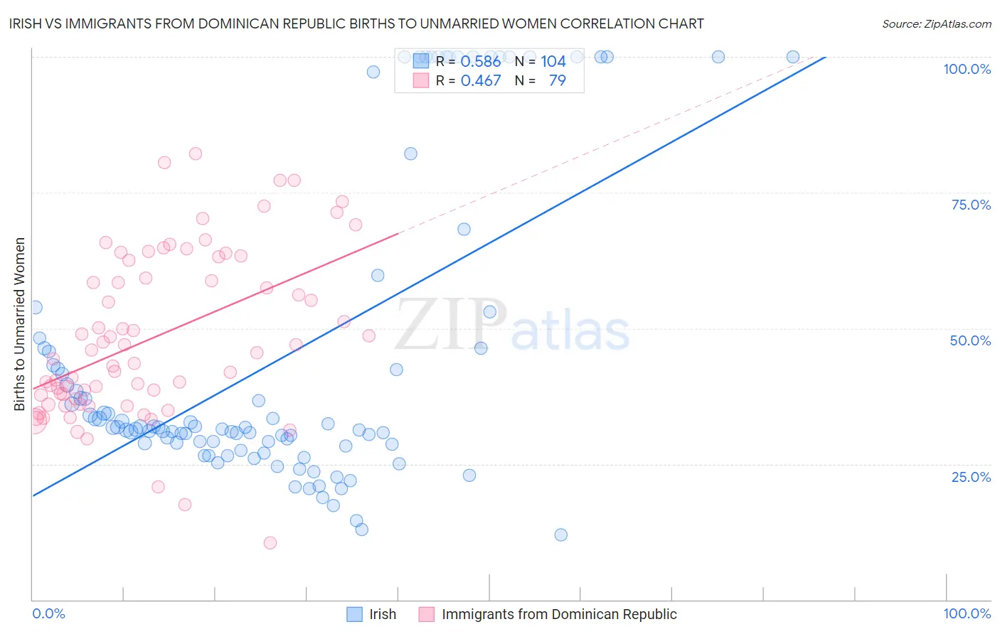 Irish vs Immigrants from Dominican Republic Births to Unmarried Women