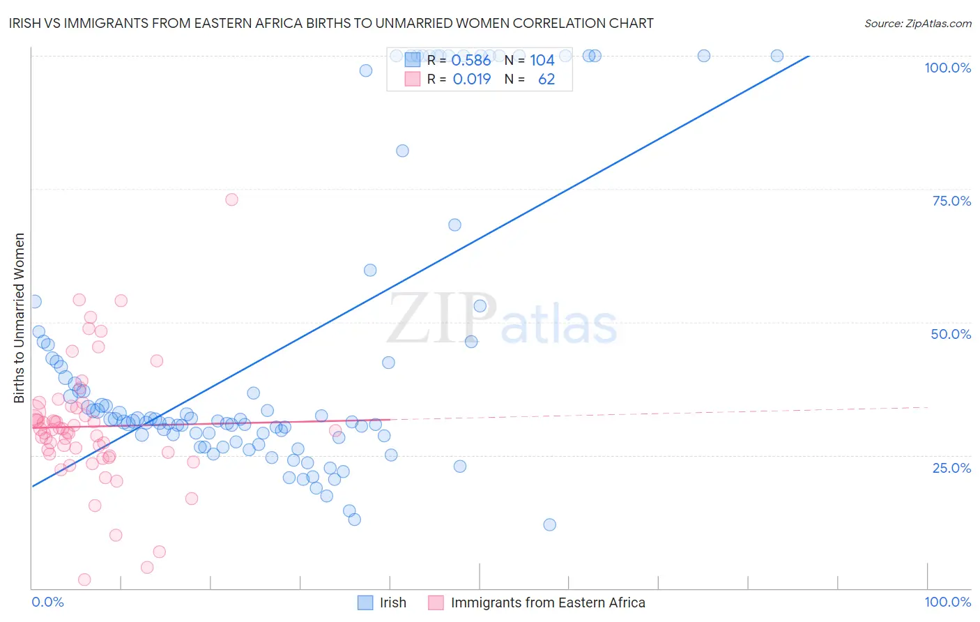 Irish vs Immigrants from Eastern Africa Births to Unmarried Women