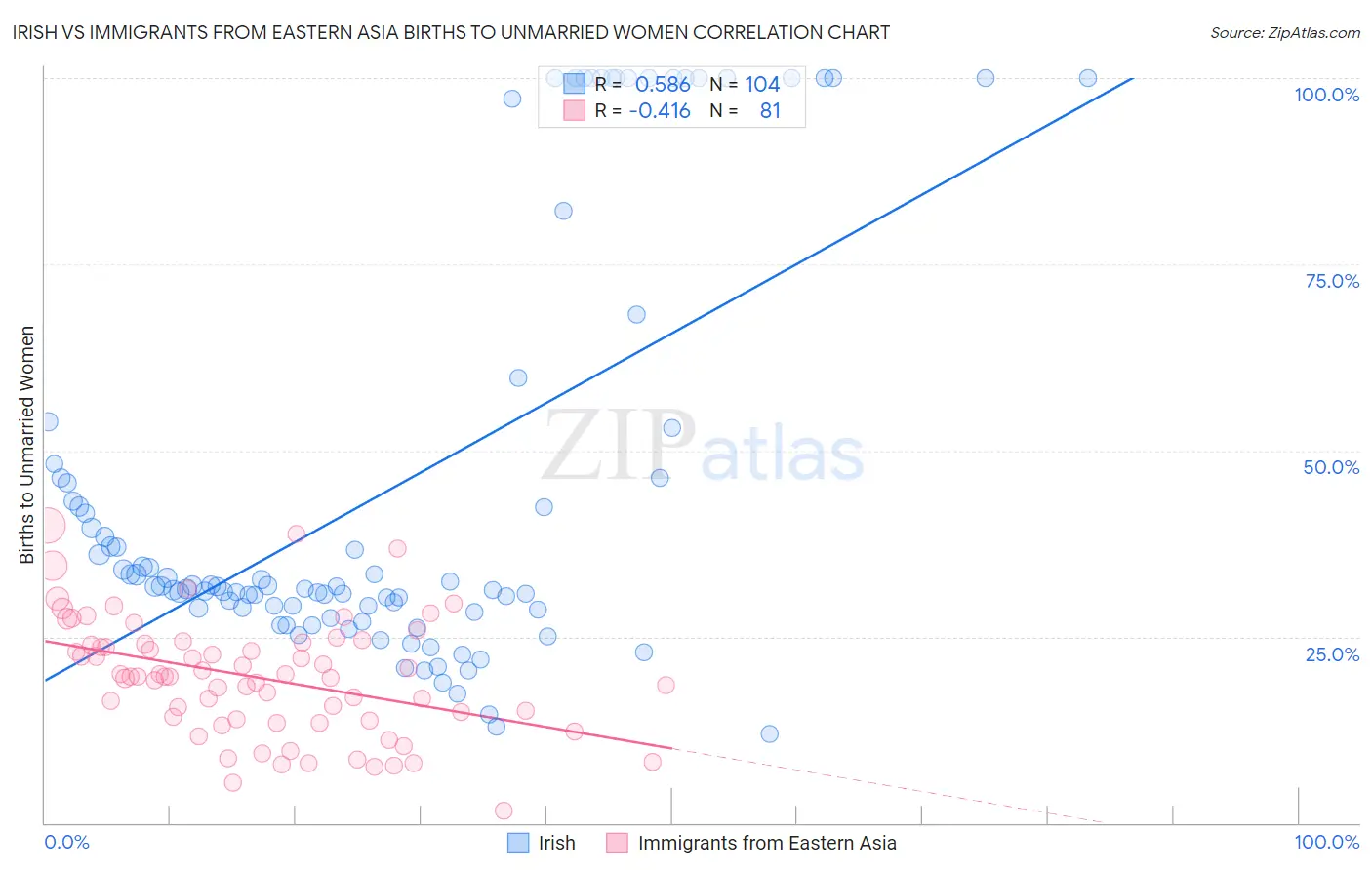 Irish vs Immigrants from Eastern Asia Births to Unmarried Women