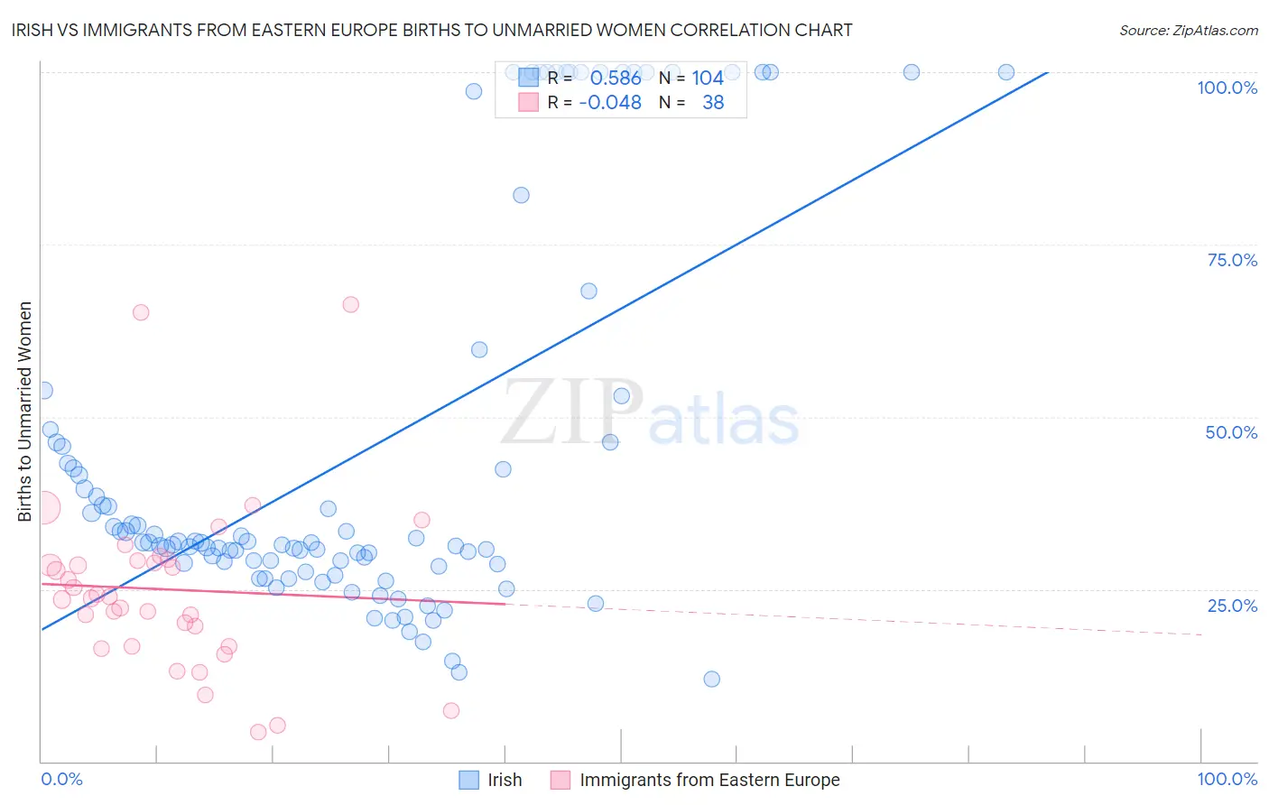 Irish vs Immigrants from Eastern Europe Births to Unmarried Women