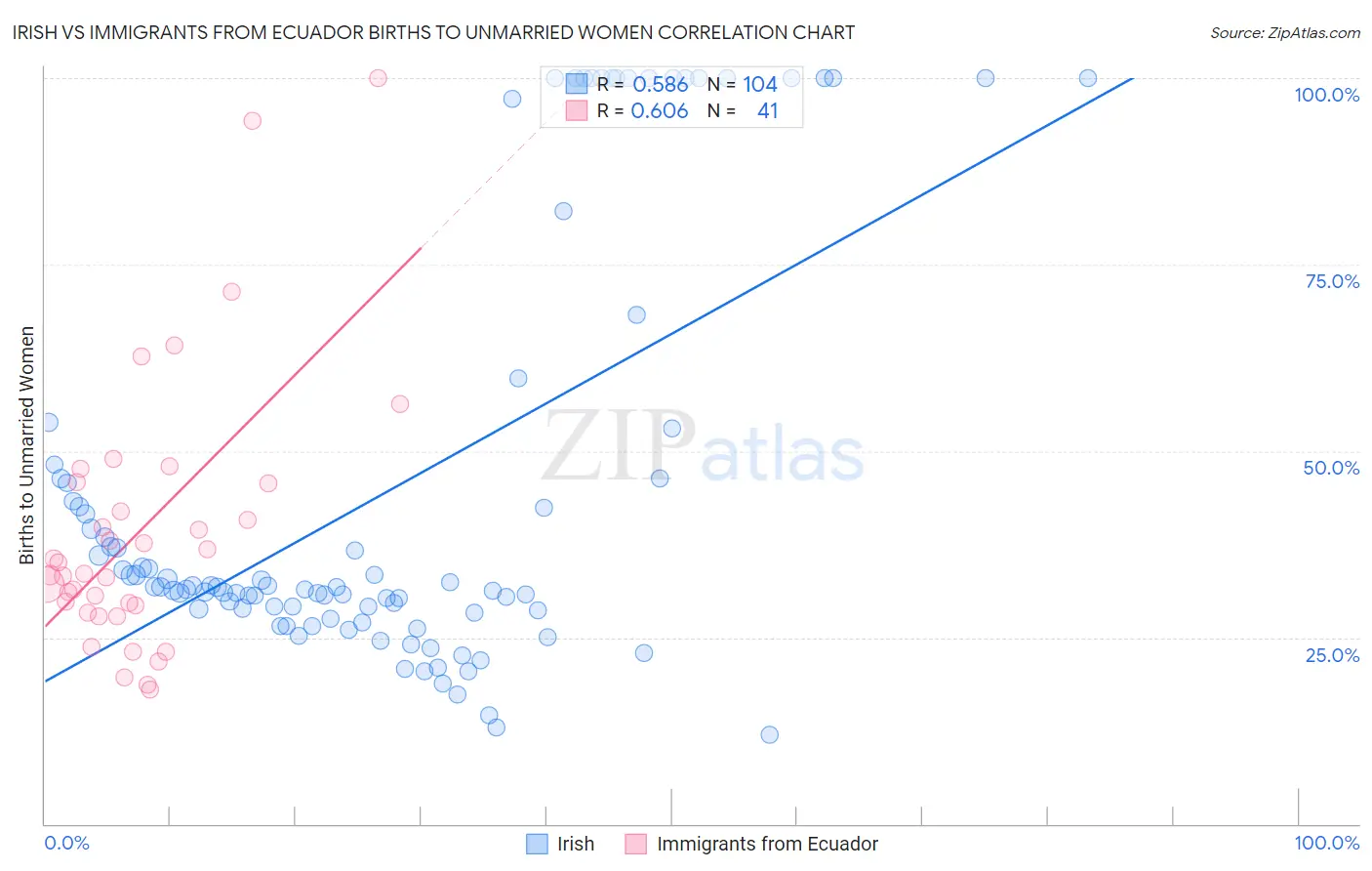 Irish vs Immigrants from Ecuador Births to Unmarried Women