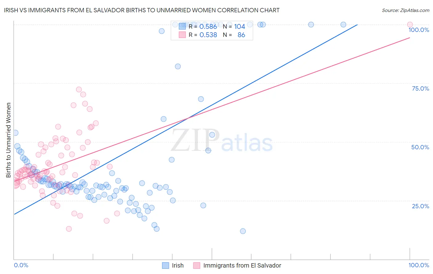 Irish vs Immigrants from El Salvador Births to Unmarried Women
