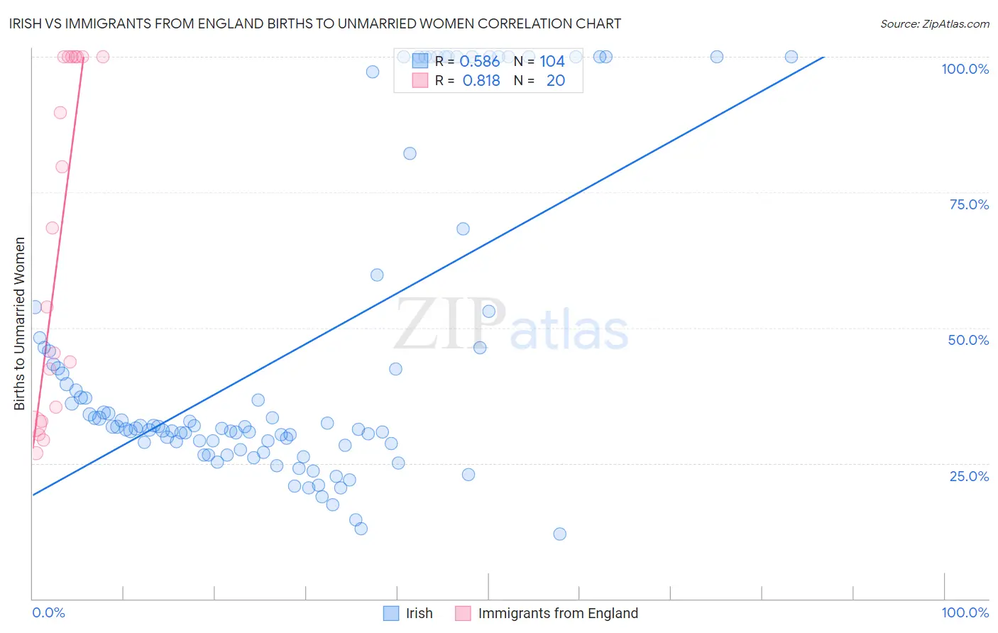 Irish vs Immigrants from England Births to Unmarried Women