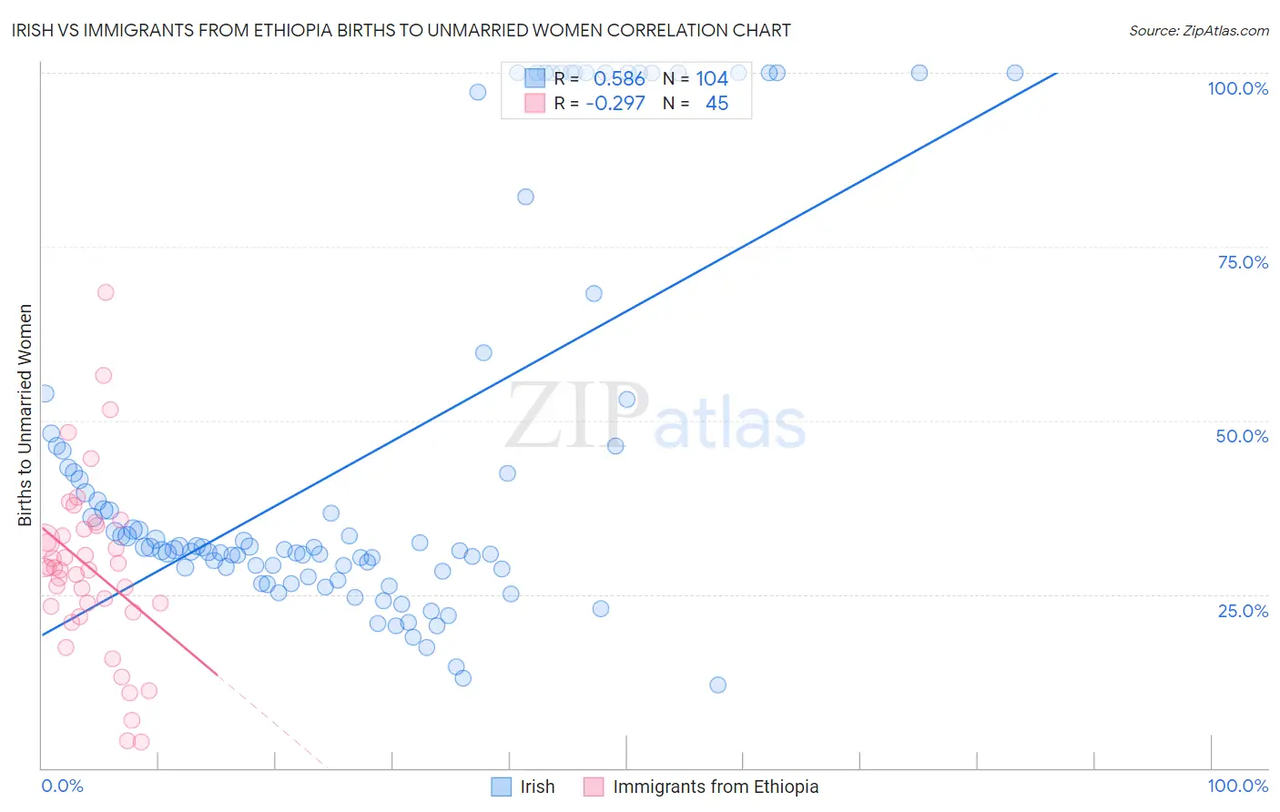 Irish vs Immigrants from Ethiopia Births to Unmarried Women