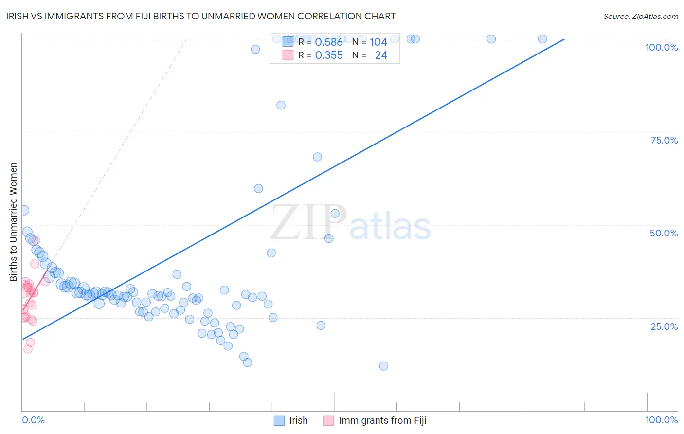 Irish vs Immigrants from Fiji Births to Unmarried Women