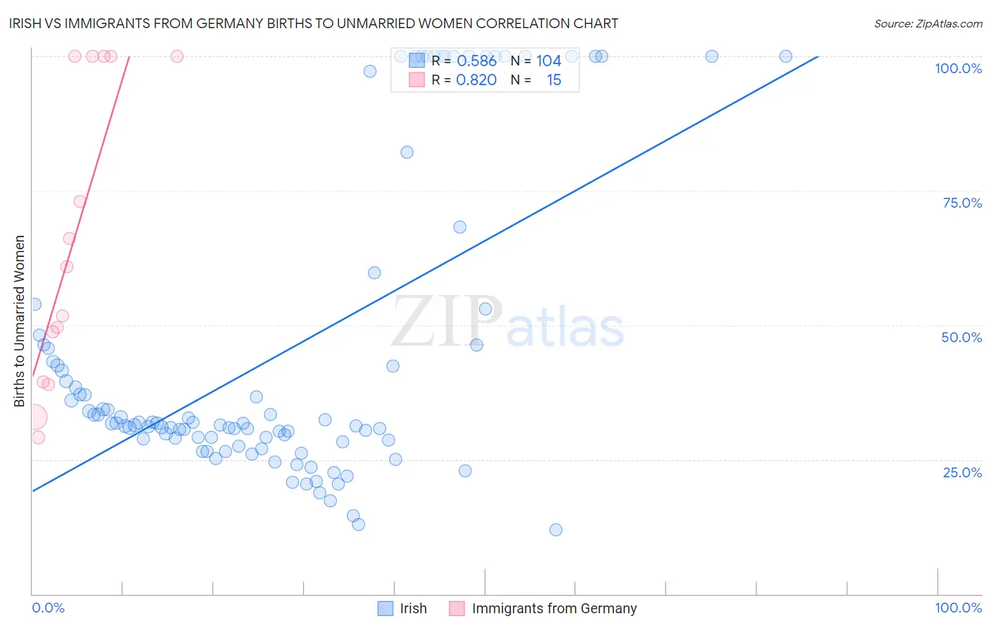 Irish vs Immigrants from Germany Births to Unmarried Women