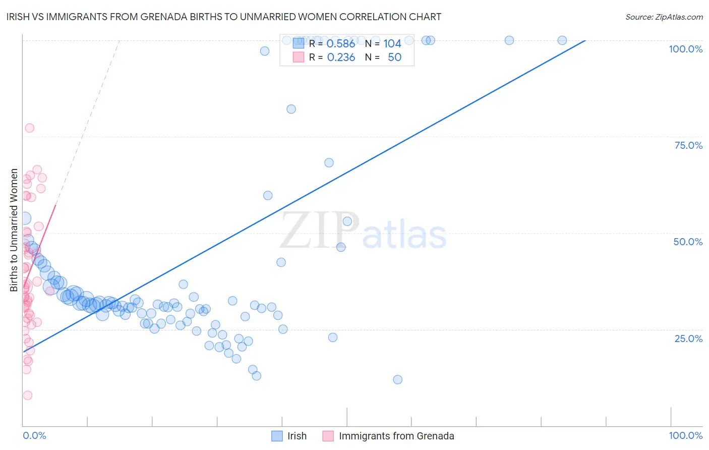 Irish vs Immigrants from Grenada Births to Unmarried Women