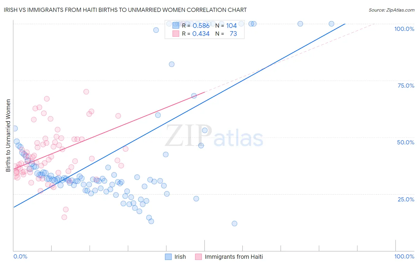 Irish vs Immigrants from Haiti Births to Unmarried Women