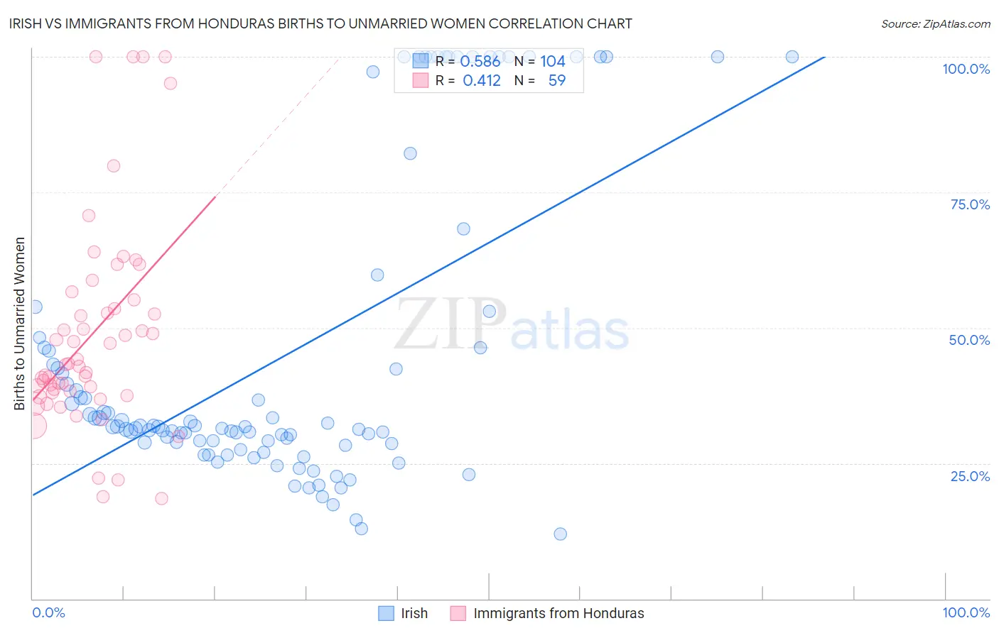 Irish vs Immigrants from Honduras Births to Unmarried Women