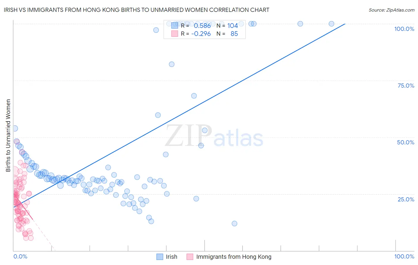 Irish vs Immigrants from Hong Kong Births to Unmarried Women