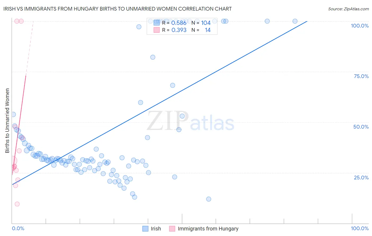 Irish vs Immigrants from Hungary Births to Unmarried Women