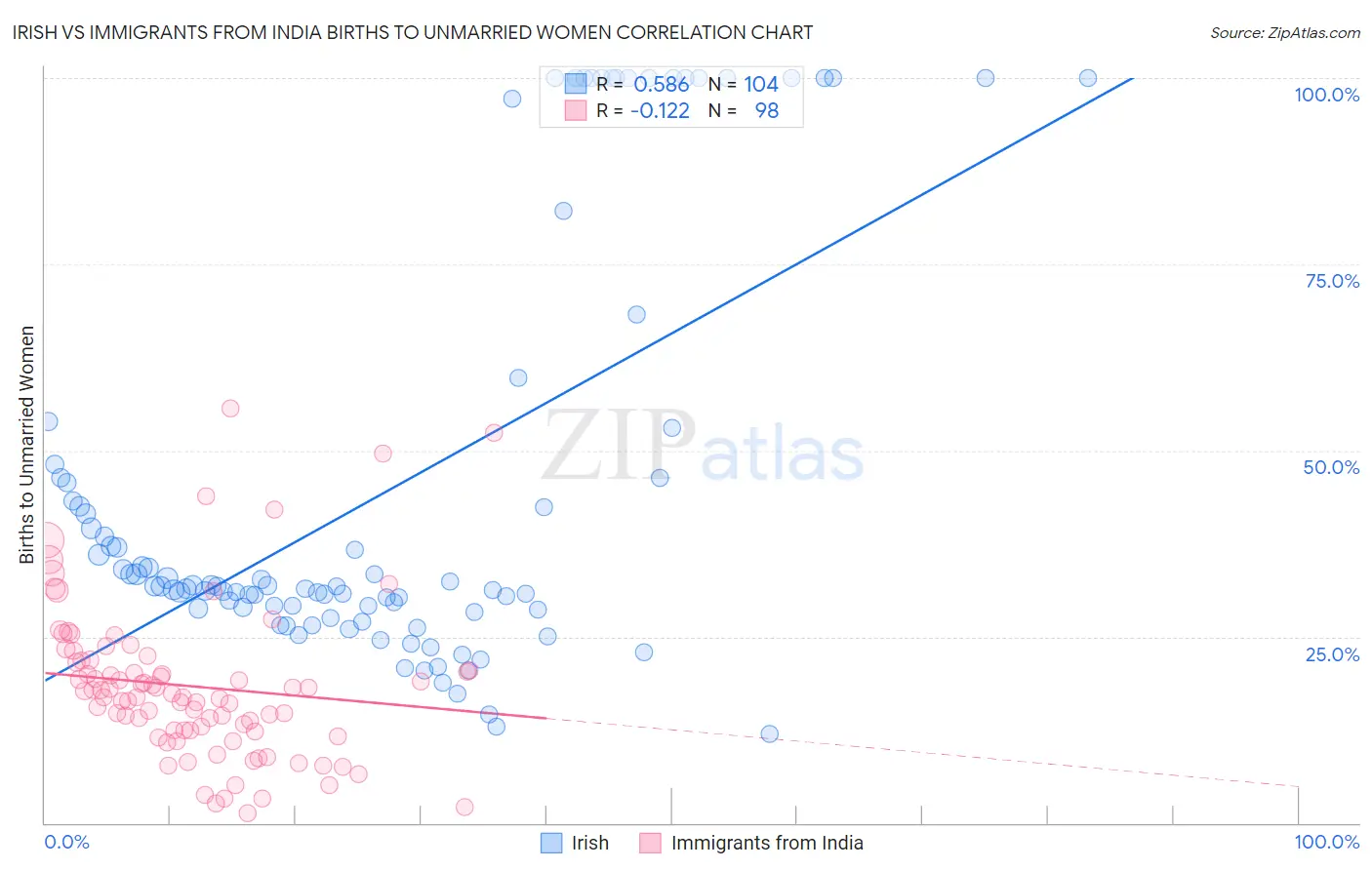 Irish vs Immigrants from India Births to Unmarried Women