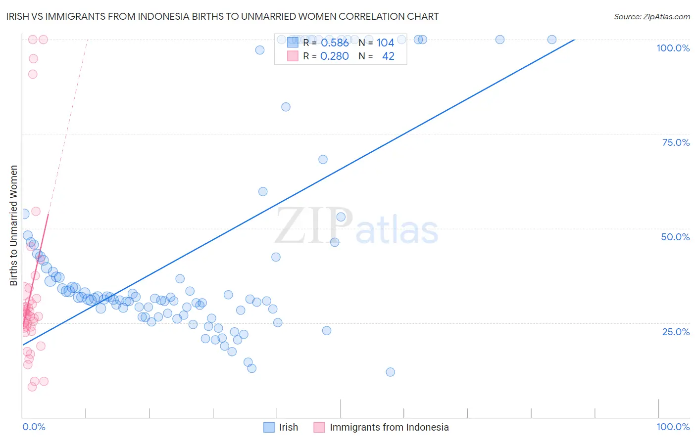 Irish vs Immigrants from Indonesia Births to Unmarried Women