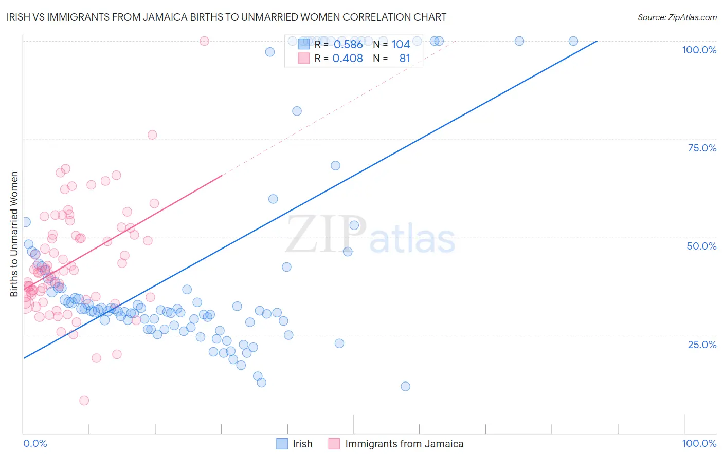 Irish vs Immigrants from Jamaica Births to Unmarried Women
