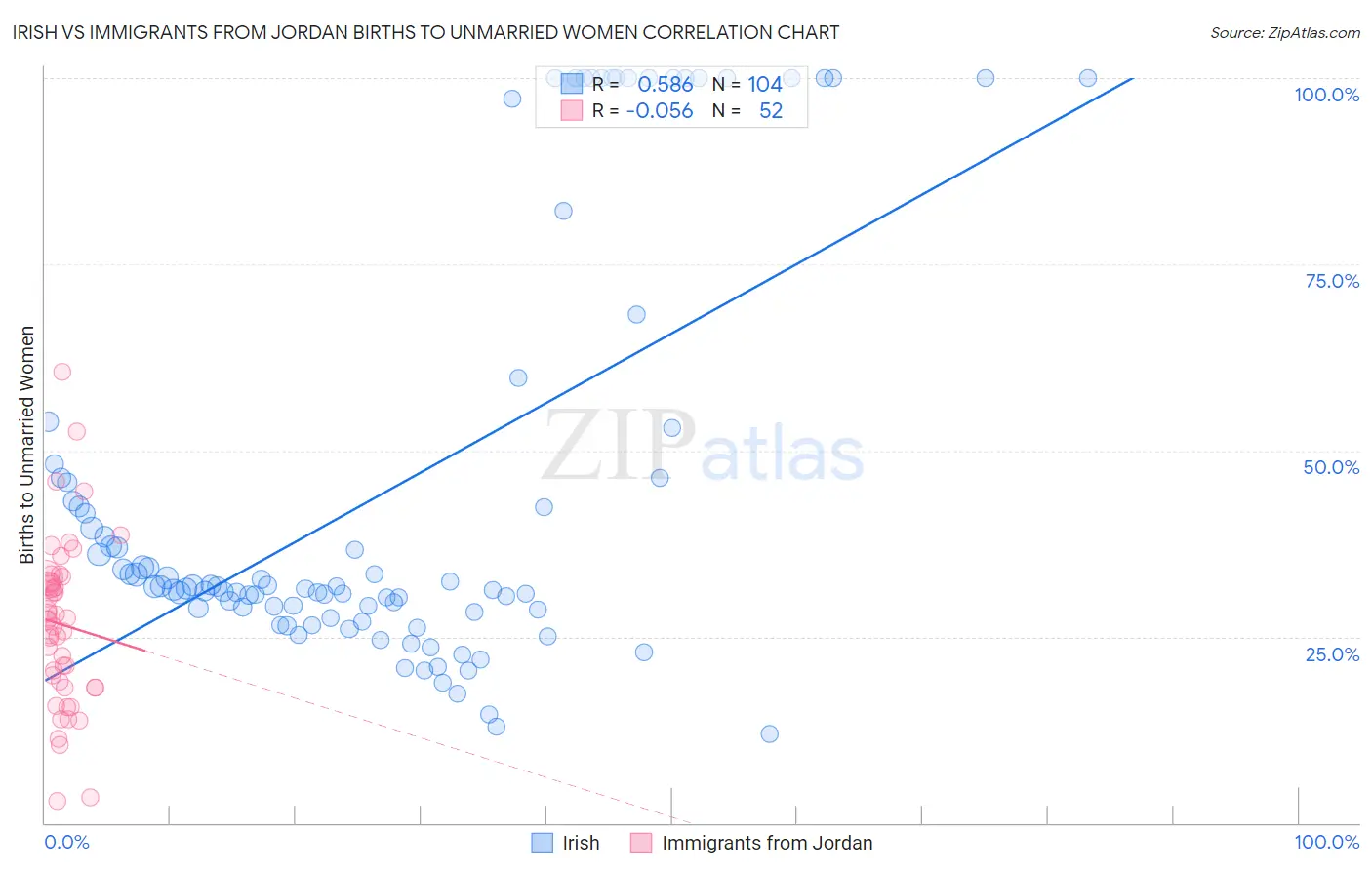 Irish vs Immigrants from Jordan Births to Unmarried Women