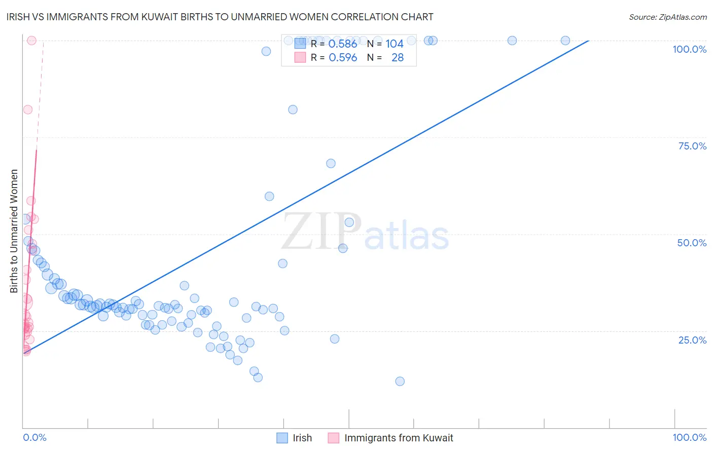 Irish vs Immigrants from Kuwait Births to Unmarried Women