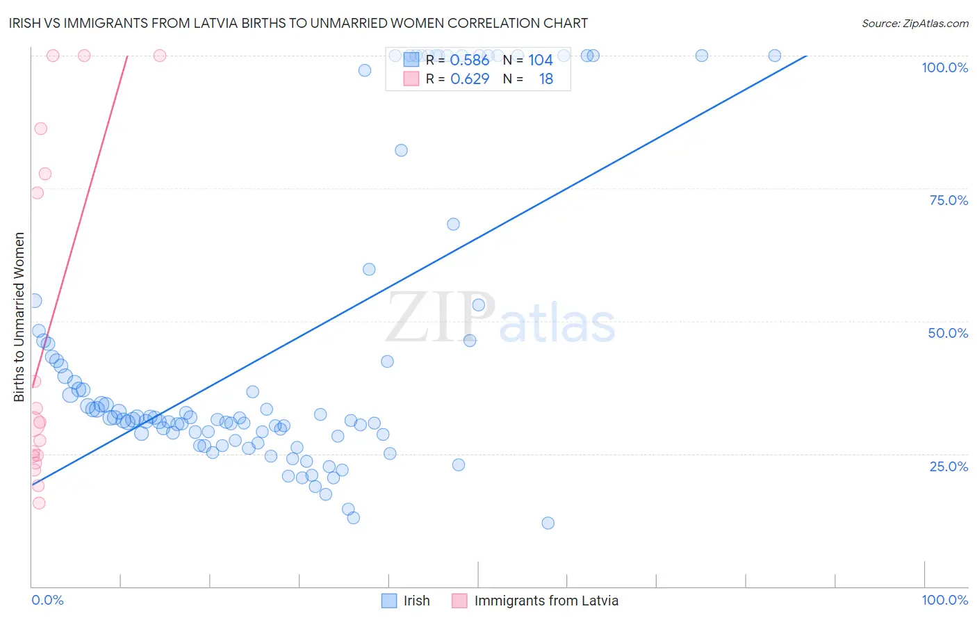Irish vs Immigrants from Latvia Births to Unmarried Women