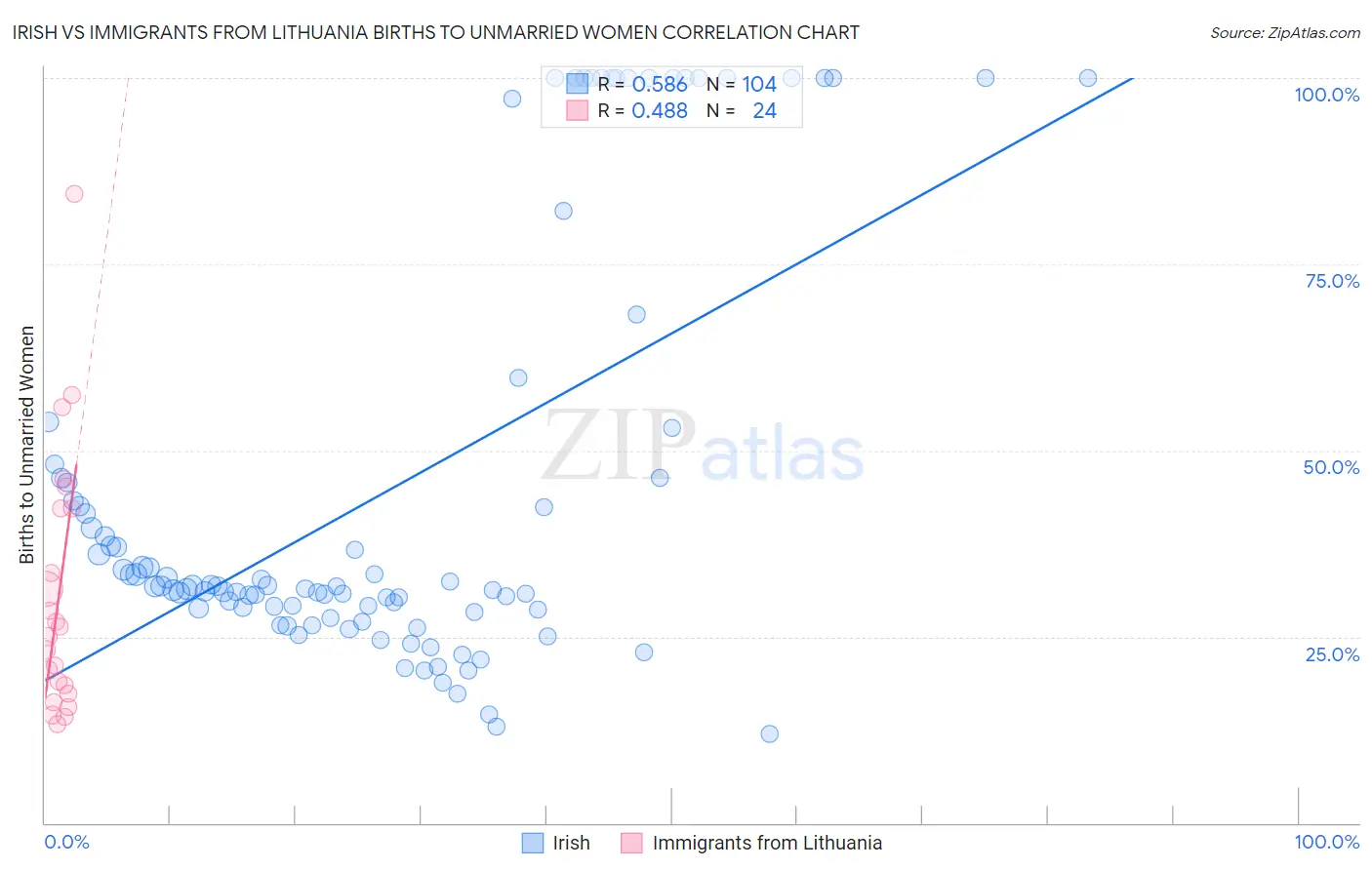 Irish vs Immigrants from Lithuania Births to Unmarried Women