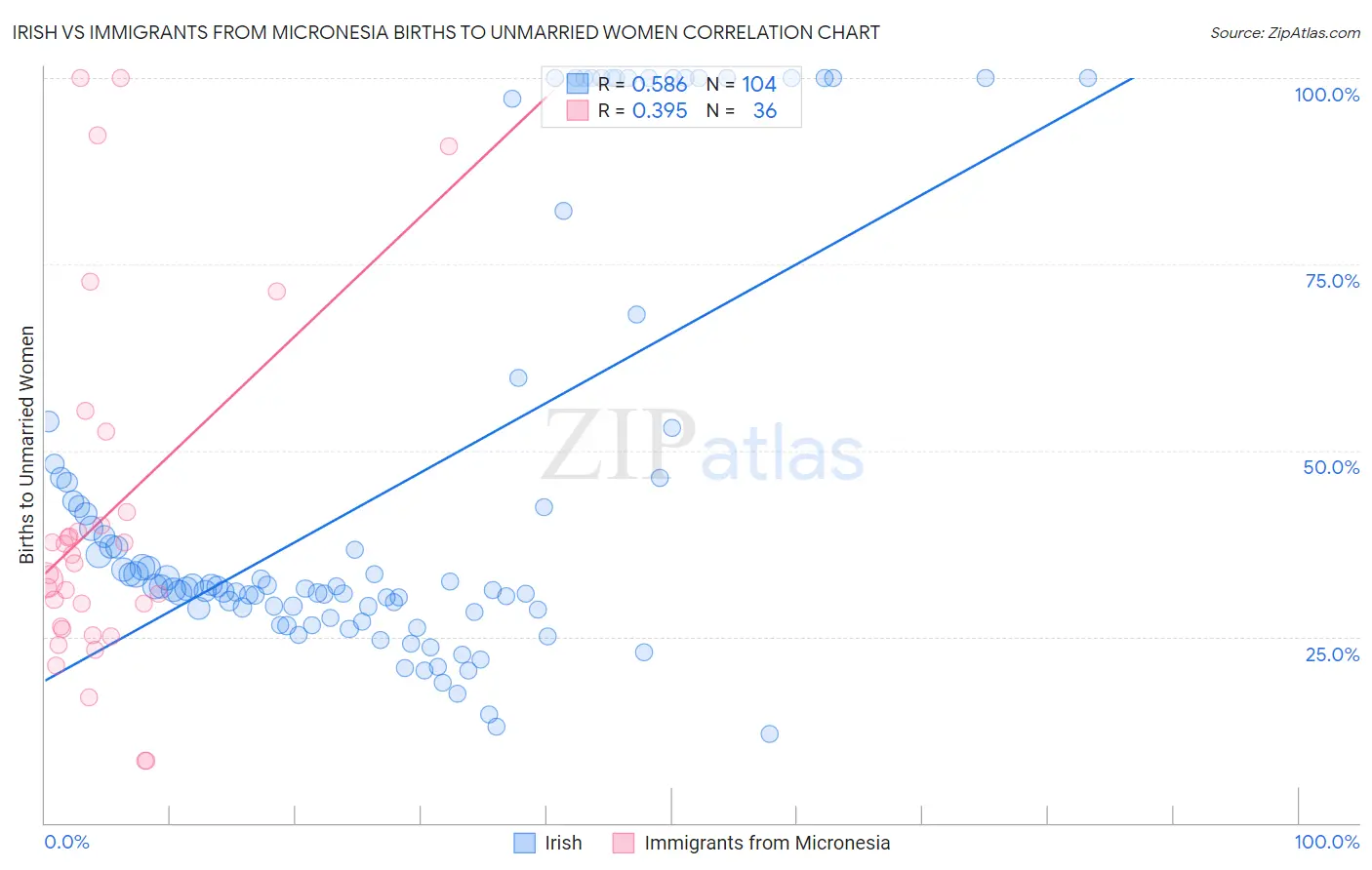 Irish vs Immigrants from Micronesia Births to Unmarried Women