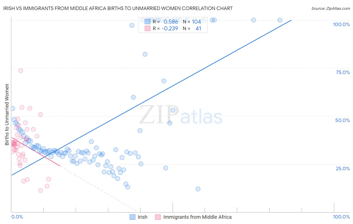 Irish vs Immigrants from Middle Africa Births to Unmarried Women