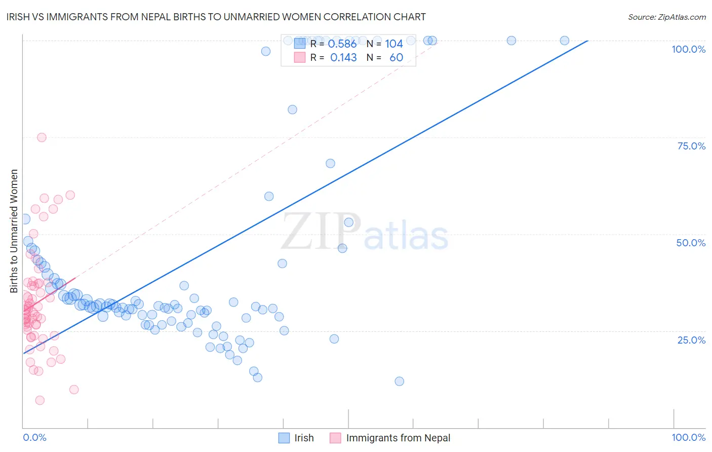 Irish vs Immigrants from Nepal Births to Unmarried Women