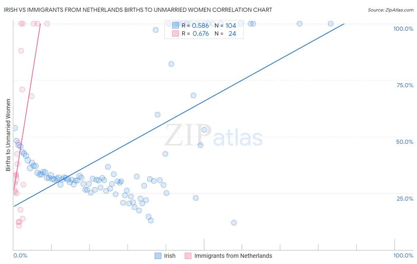 Irish vs Immigrants from Netherlands Births to Unmarried Women