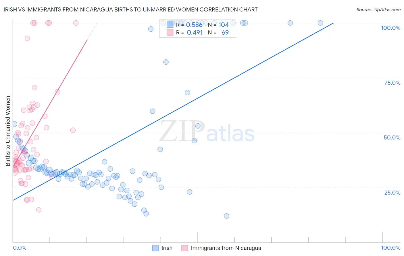 Irish vs Immigrants from Nicaragua Births to Unmarried Women