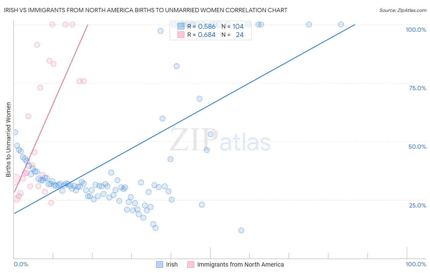 Irish vs Immigrants from North America Births to Unmarried Women