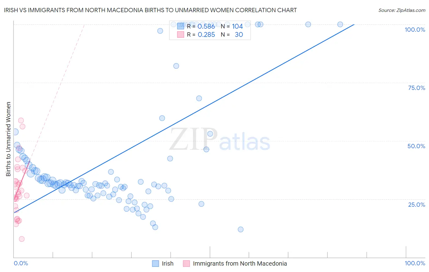 Irish vs Immigrants from North Macedonia Births to Unmarried Women
