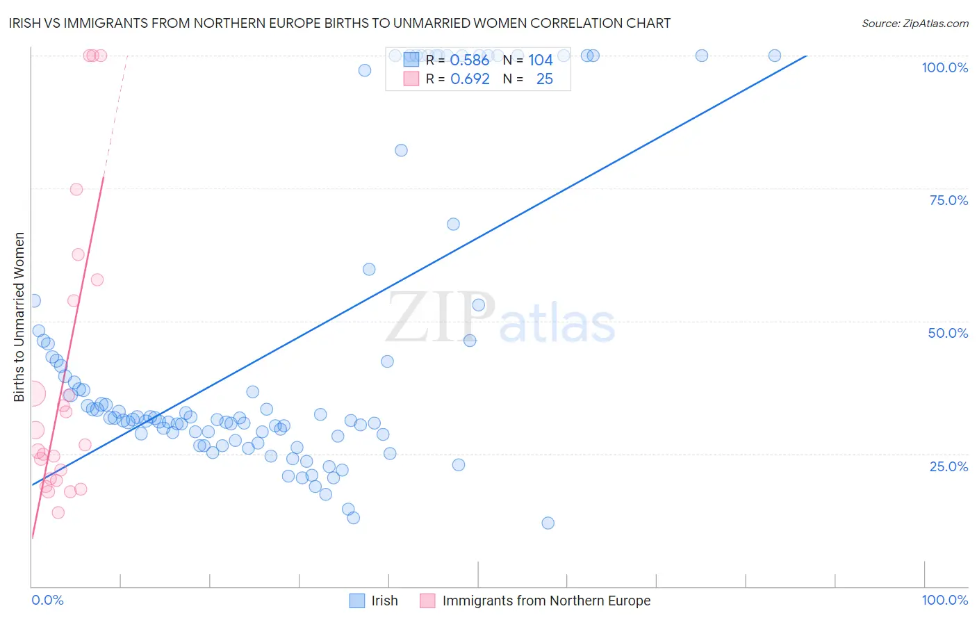 Irish vs Immigrants from Northern Europe Births to Unmarried Women