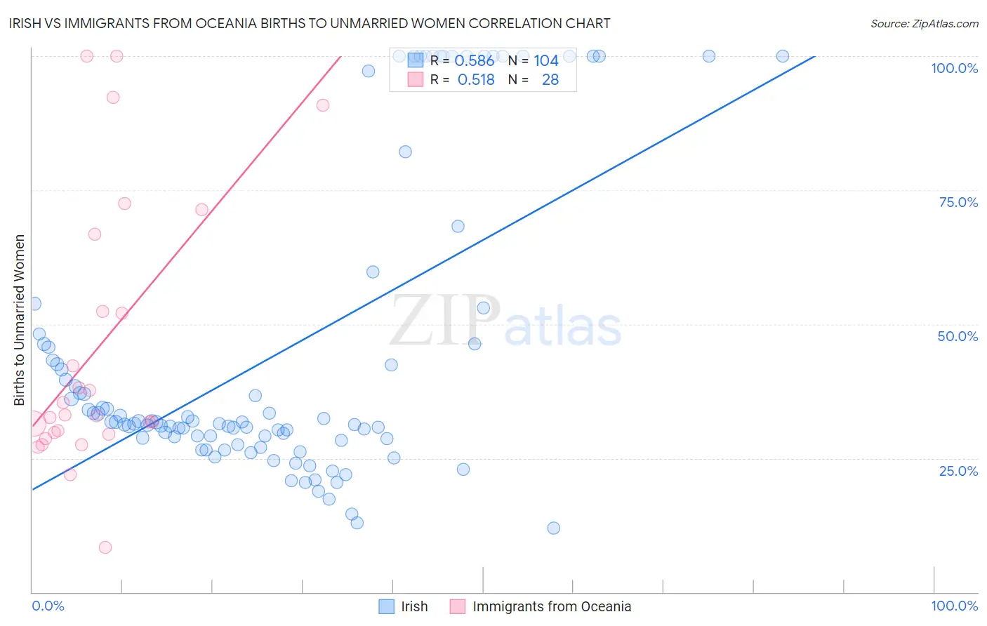 Irish vs Immigrants from Oceania Births to Unmarried Women
