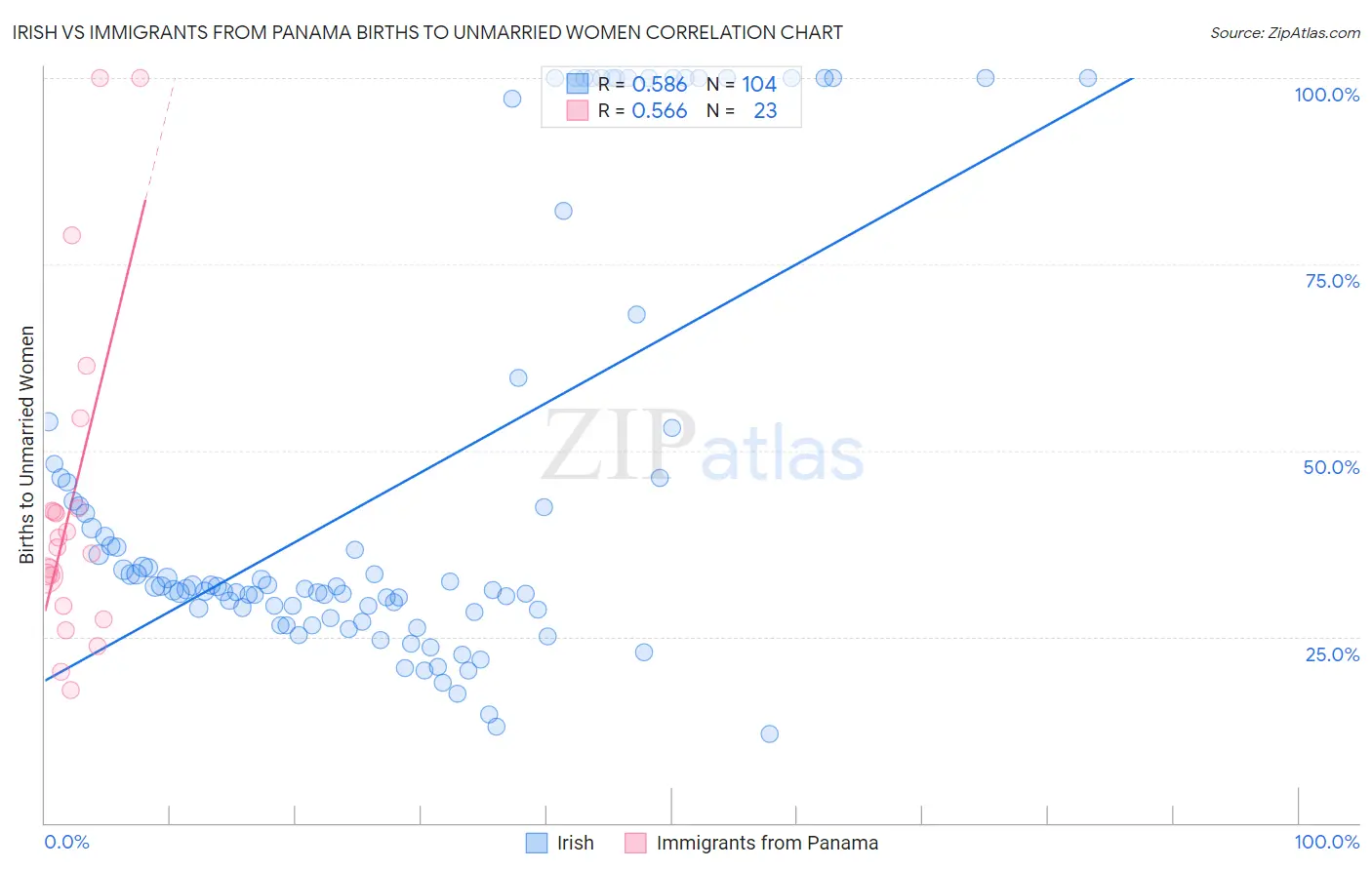 Irish vs Immigrants from Panama Births to Unmarried Women
