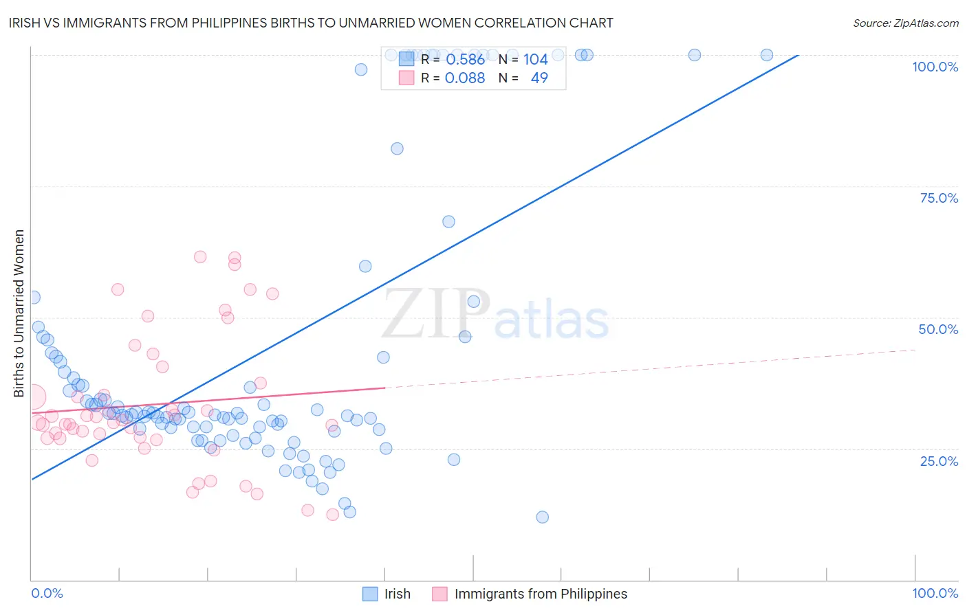 Irish vs Immigrants from Philippines Births to Unmarried Women