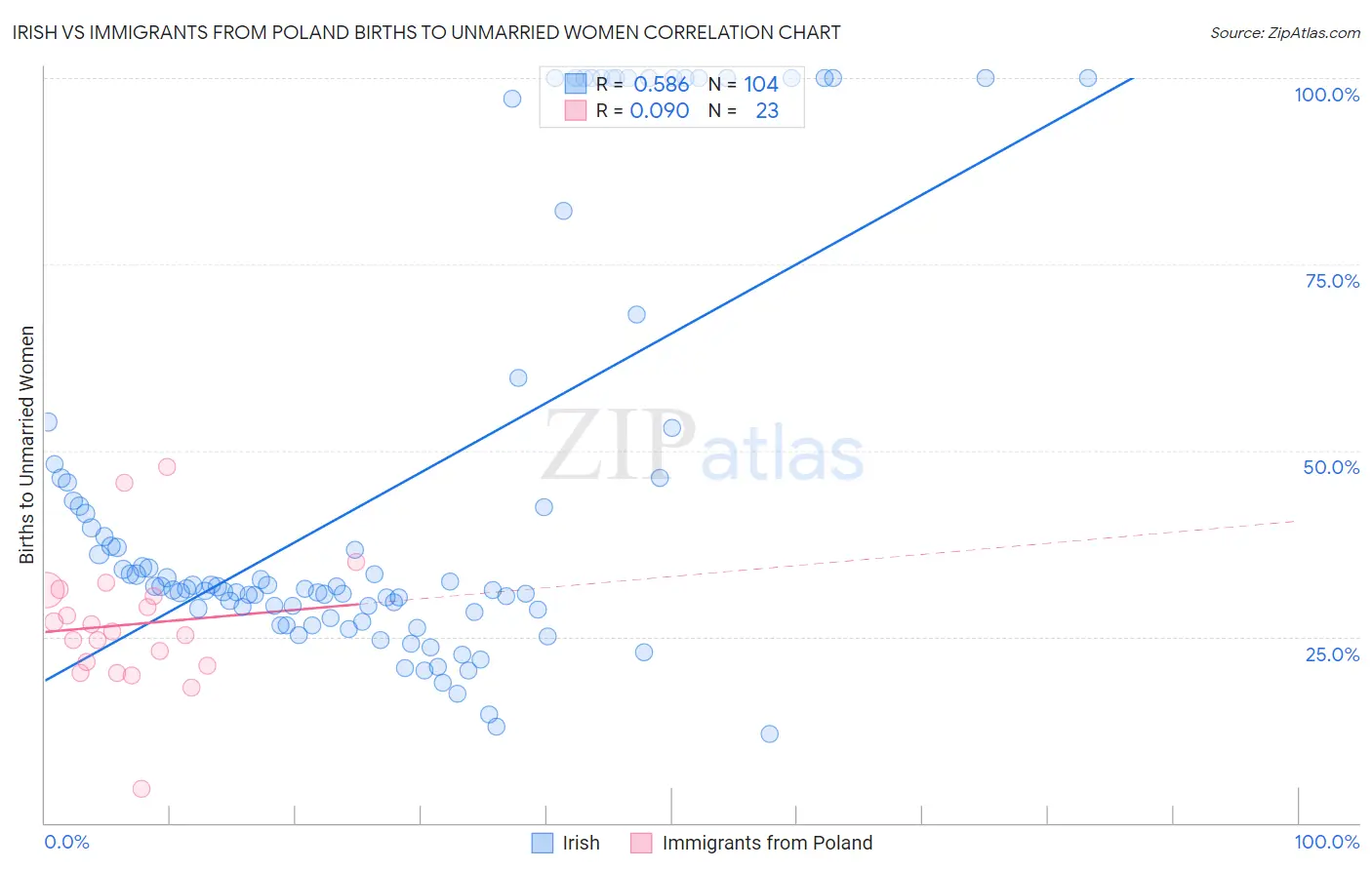 Irish vs Immigrants from Poland Births to Unmarried Women