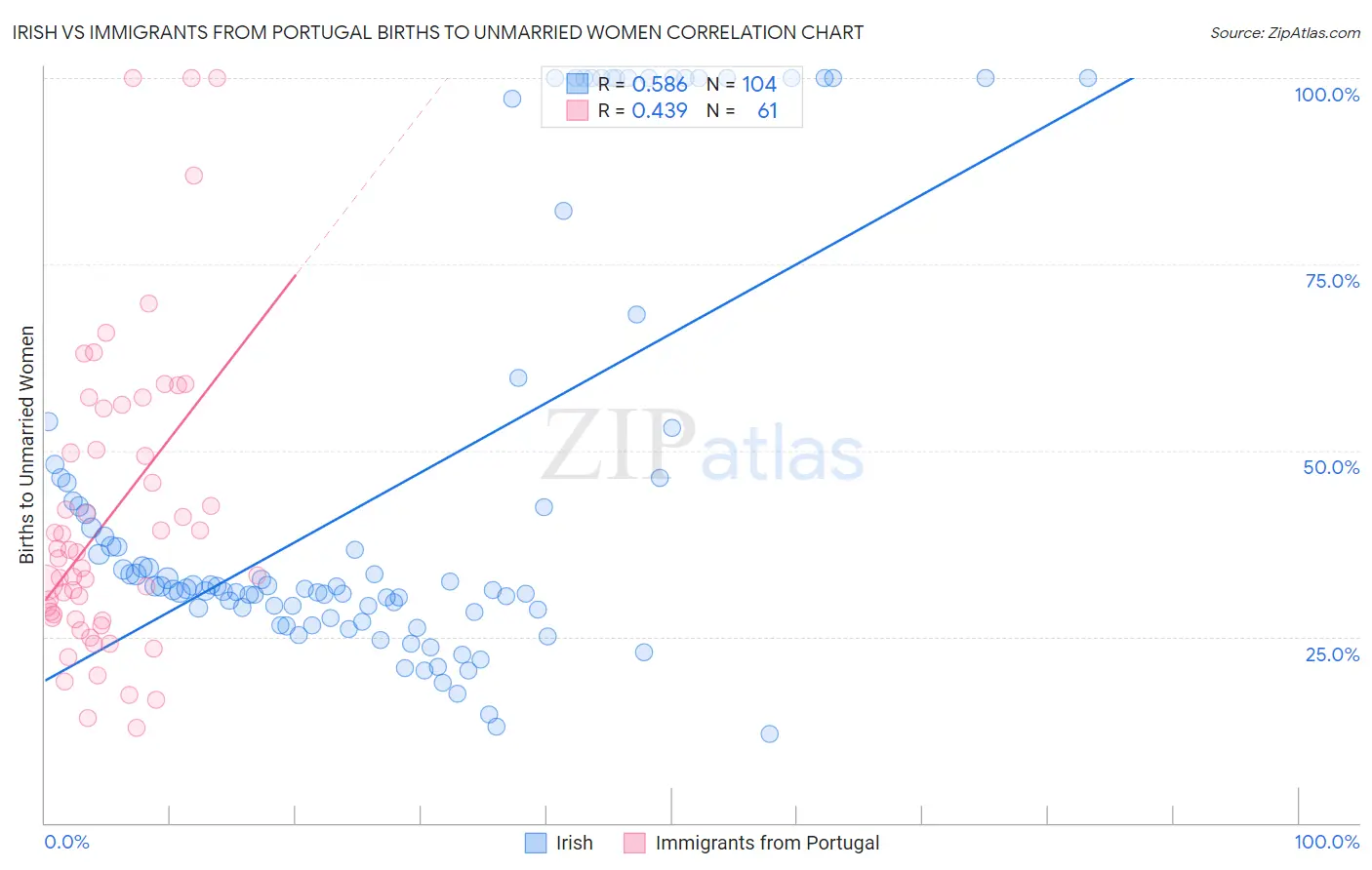 Irish vs Immigrants from Portugal Births to Unmarried Women