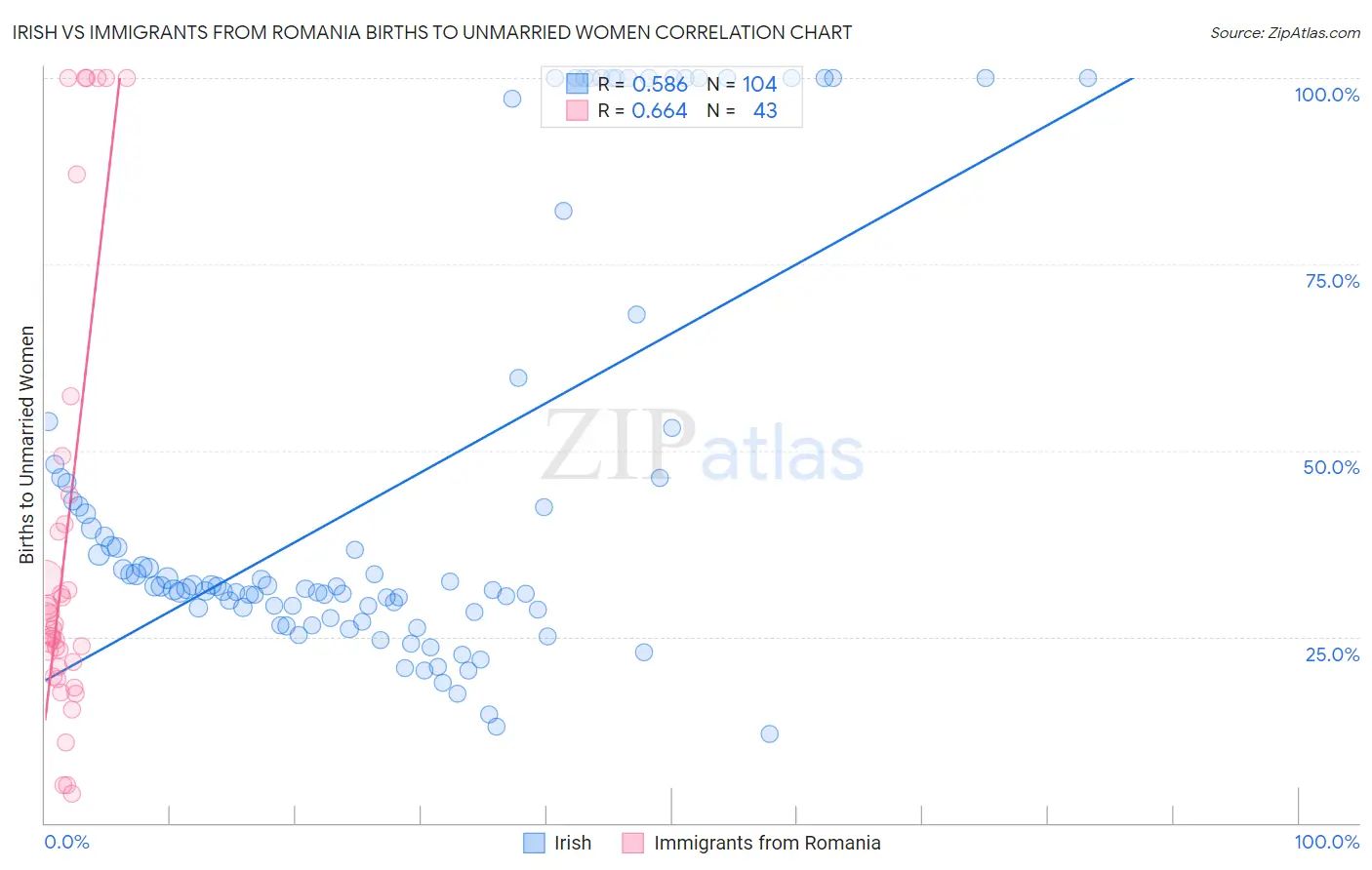 Irish vs Immigrants from Romania Births to Unmarried Women