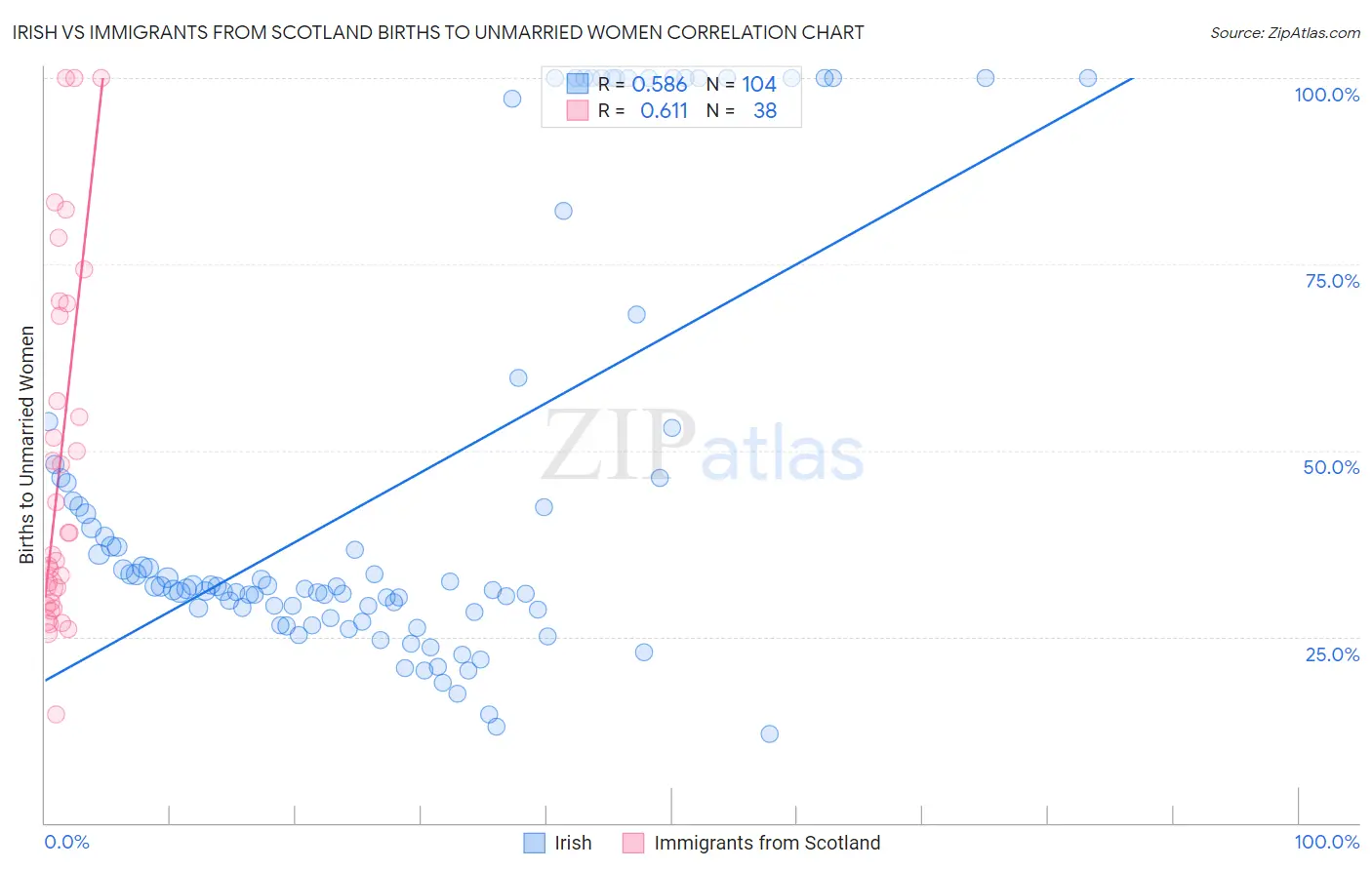 Irish vs Immigrants from Scotland Births to Unmarried Women