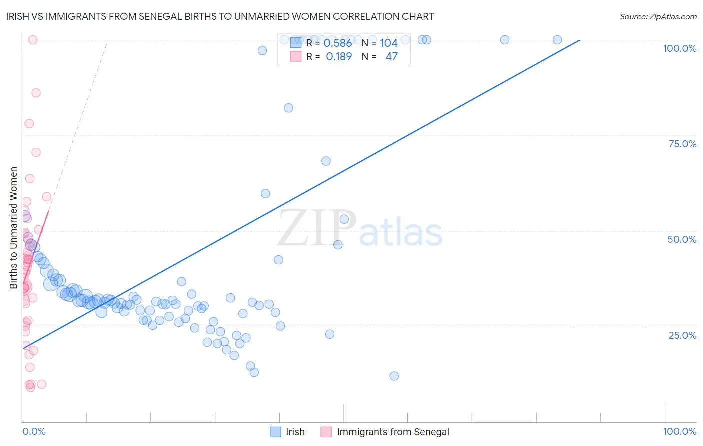 Irish vs Immigrants from Senegal Births to Unmarried Women