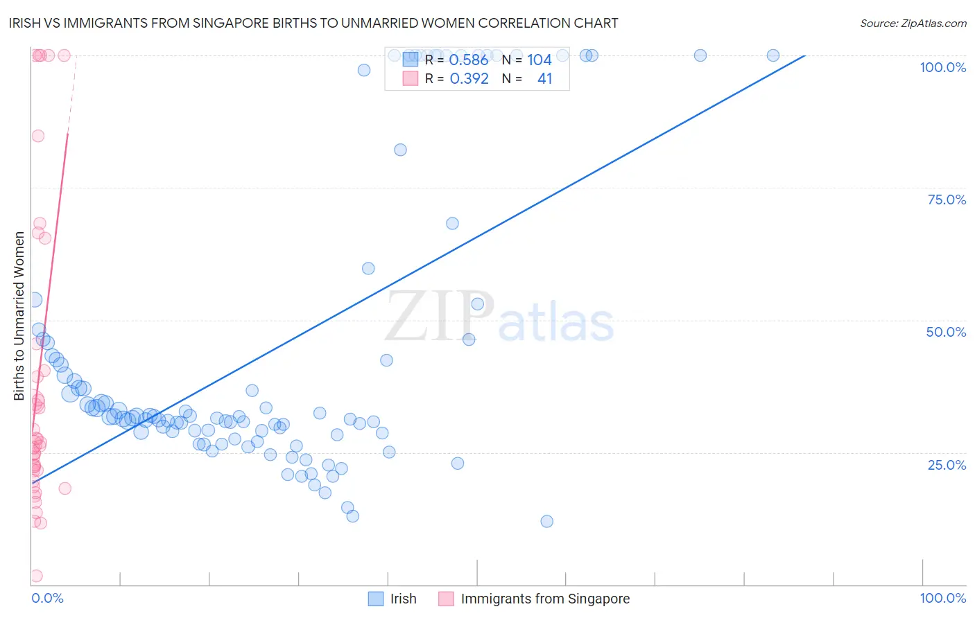 Irish vs Immigrants from Singapore Births to Unmarried Women