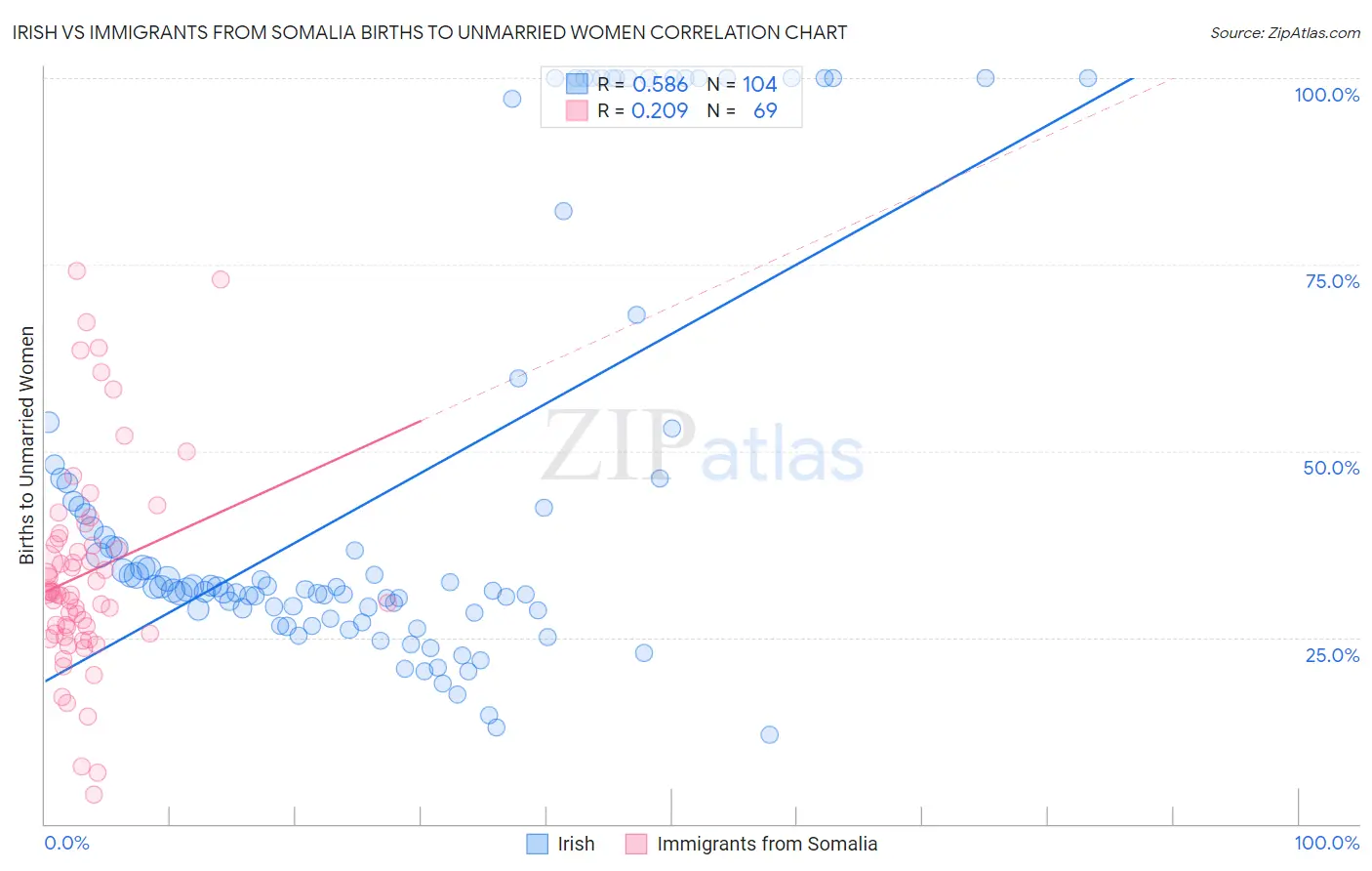 Irish vs Immigrants from Somalia Births to Unmarried Women