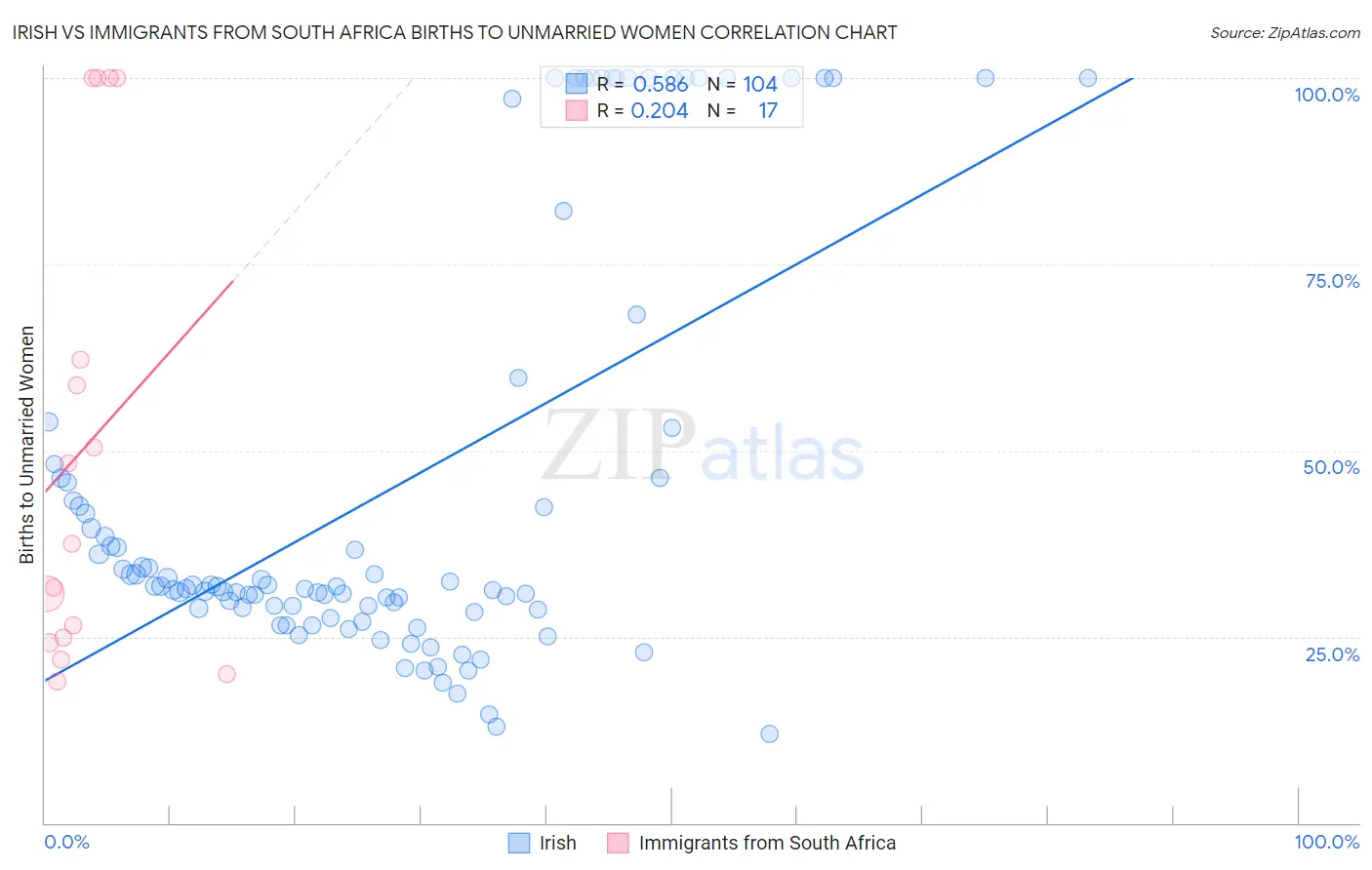 Irish vs Immigrants from South Africa Births to Unmarried Women