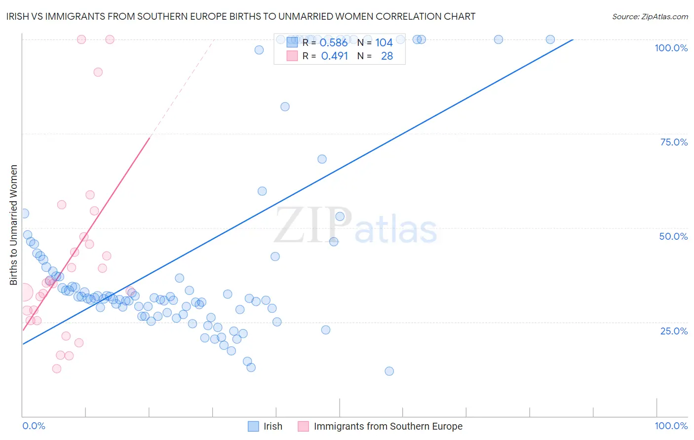 Irish vs Immigrants from Southern Europe Births to Unmarried Women