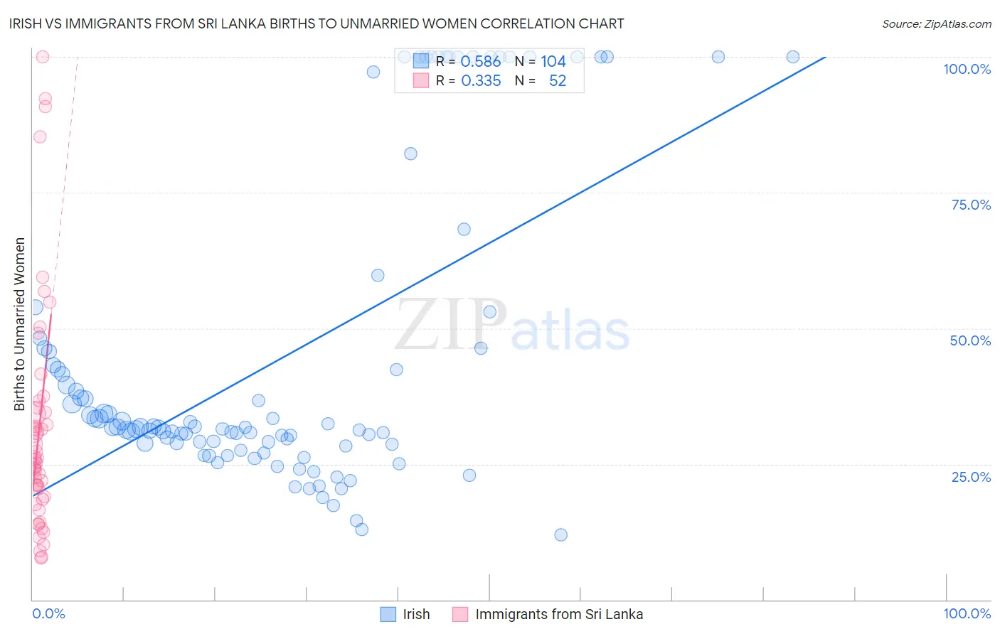 Irish vs Immigrants from Sri Lanka Births to Unmarried Women