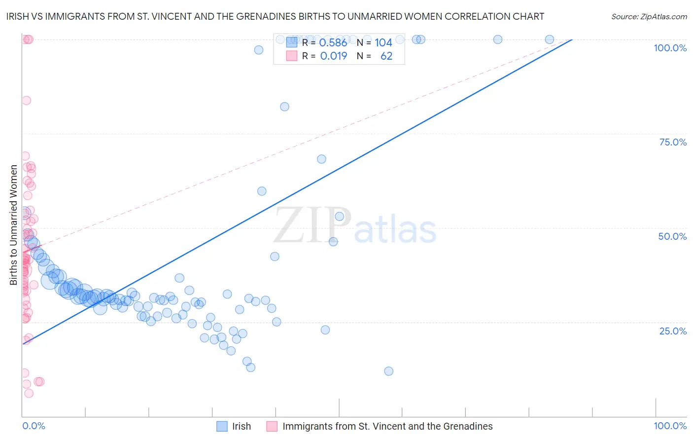 Irish vs Immigrants from St. Vincent and the Grenadines Births to Unmarried Women