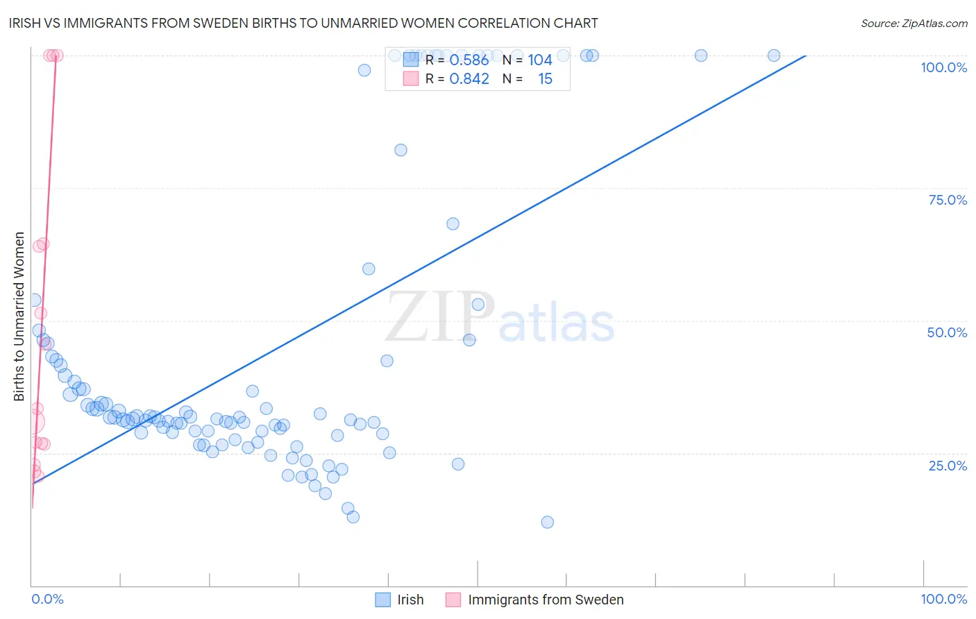 Irish vs Immigrants from Sweden Births to Unmarried Women