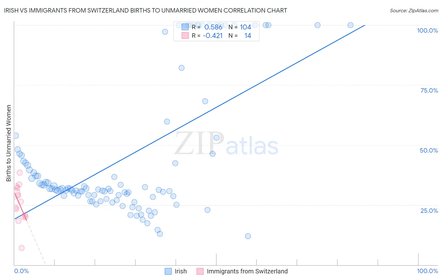 Irish vs Immigrants from Switzerland Births to Unmarried Women