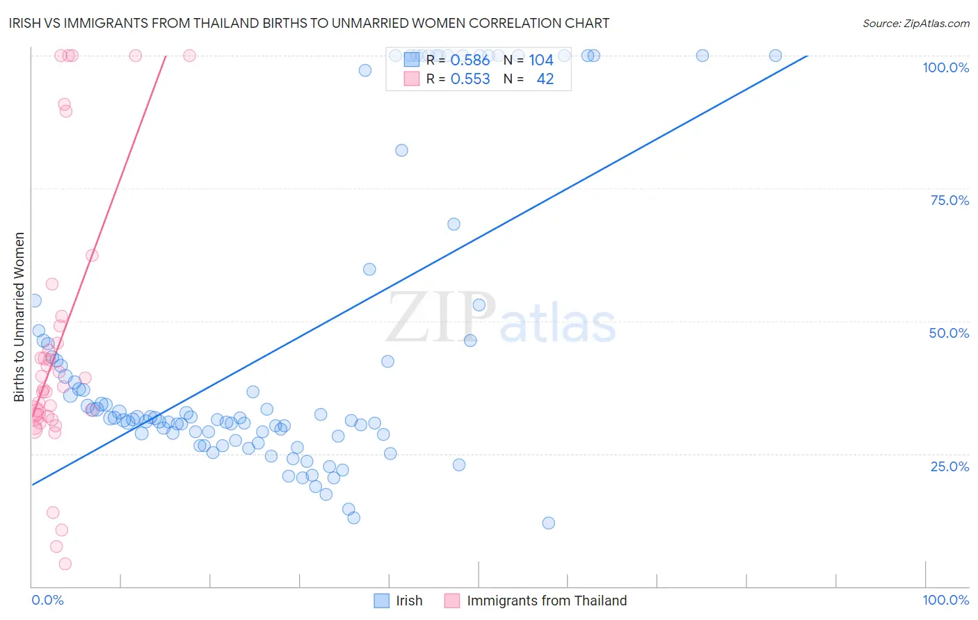 Irish vs Immigrants from Thailand Births to Unmarried Women