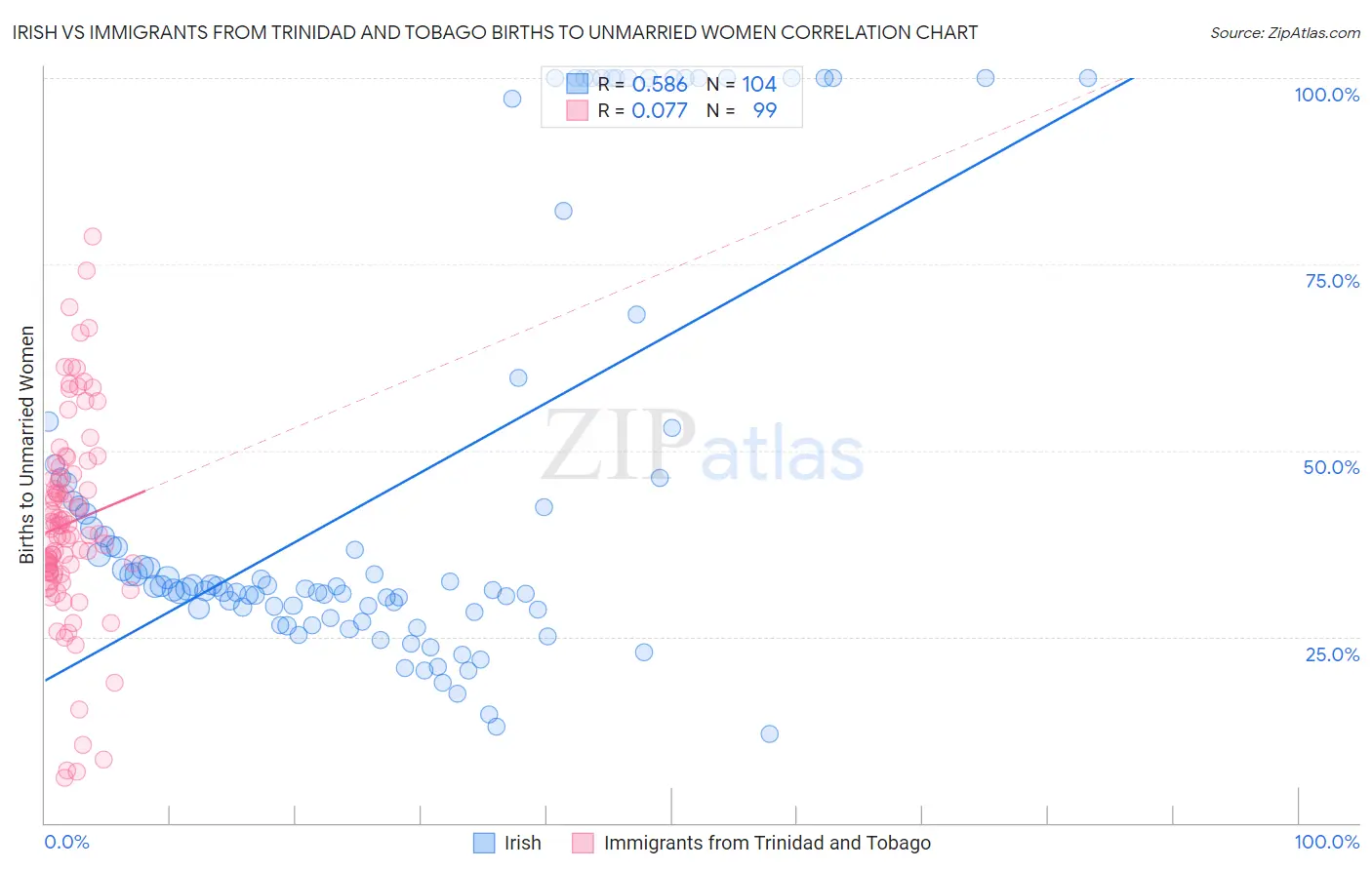 Irish vs Immigrants from Trinidad and Tobago Births to Unmarried Women